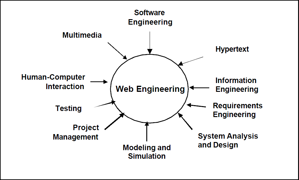 Web Engineering – A multidisciplinary field